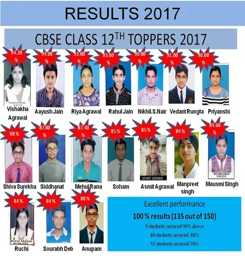 2017 — Class XII toppers