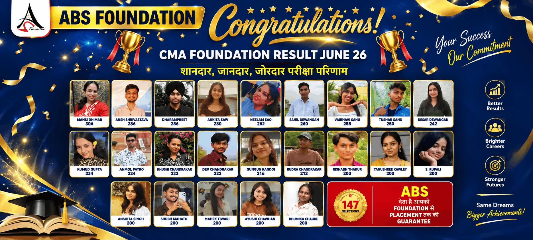 CMA Foundation result June 2026 — 23 students scored 200+, led by Mansi Dhimar 306, Ansh Shrivastava 286 and Dharampreet 286.